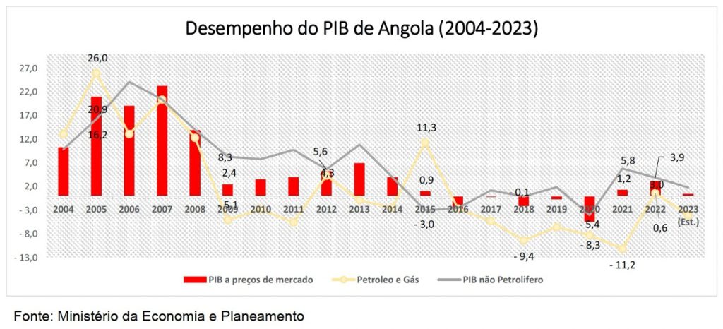 Crescimento do PIB Angolano Atrai Investimentos Estrangeiros